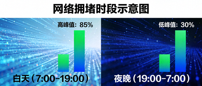 网络拥堵时段示意图，显示白天与夜晚的网络流量对比